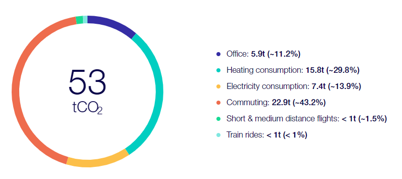 CO2 emmisions at RECRUITERS