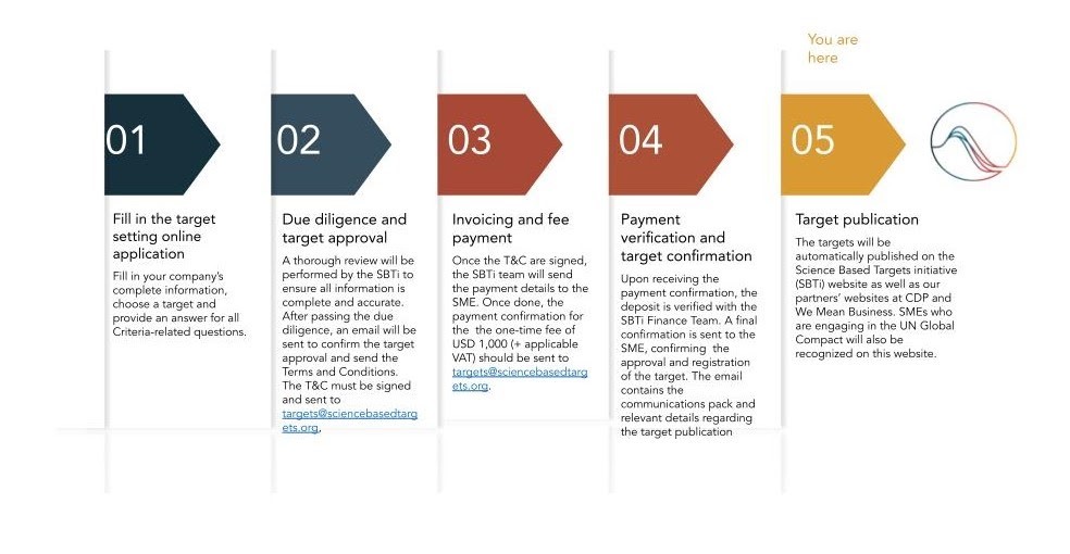 Process to having our climate targets approved