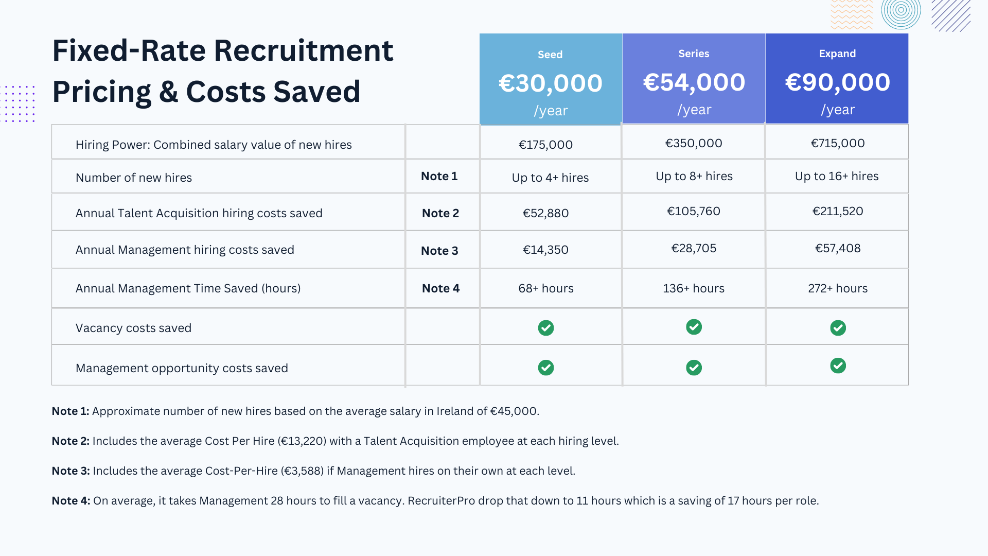 Hiring power and costs saved with RecruitersPro